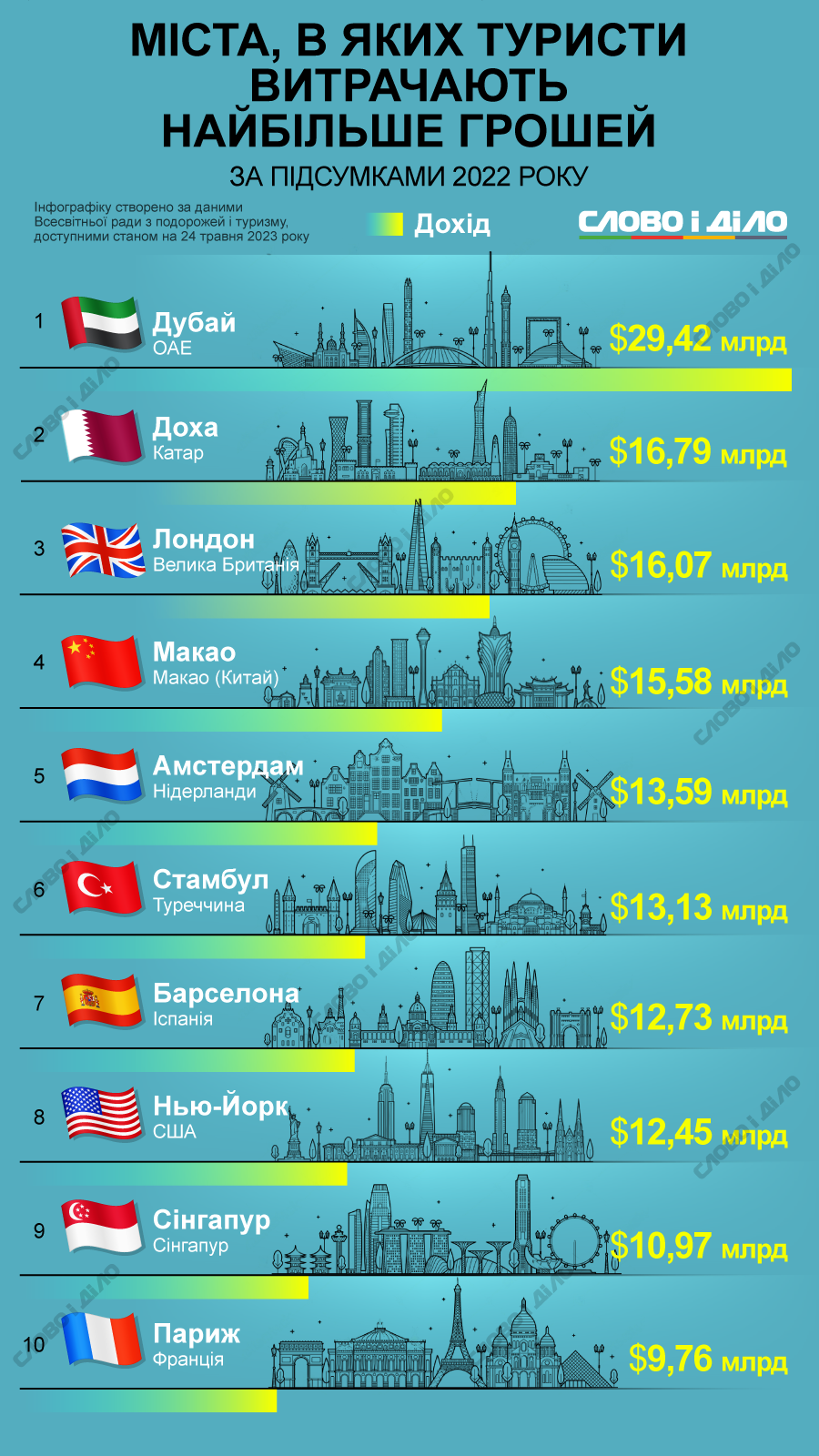 Десять міст світу, де туристи витрачають найбільше грошей: інфографіка фото 1