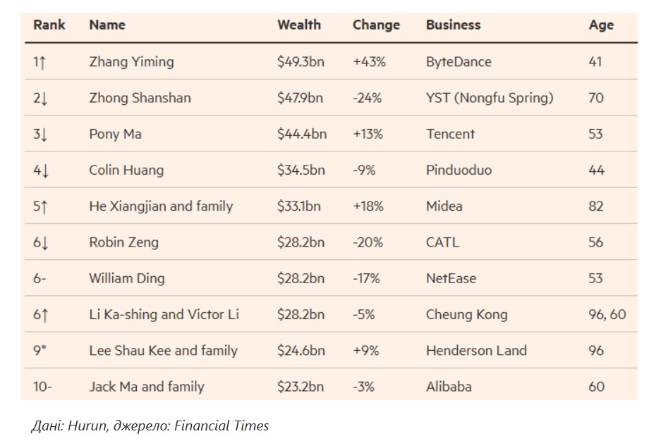 Китай втратив третину своїх багатіїв через падіння економіки – Financial Times фото 2