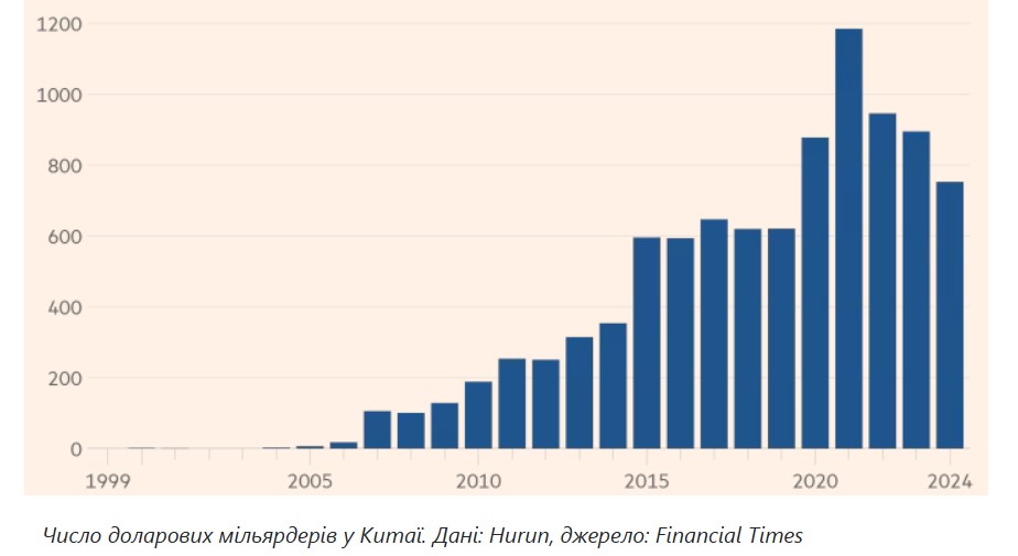 Китай втратив третину своїх багатіїв через падіння економіки – Financial Times фото 1