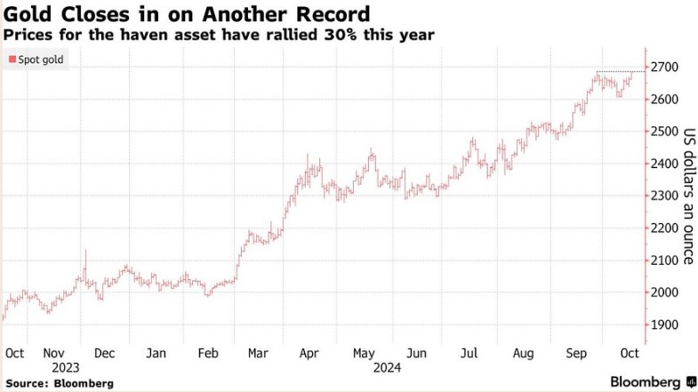 Ціни на золото б'ють рекорди, і це тільки початок: аналіз Bloomberg фото 1