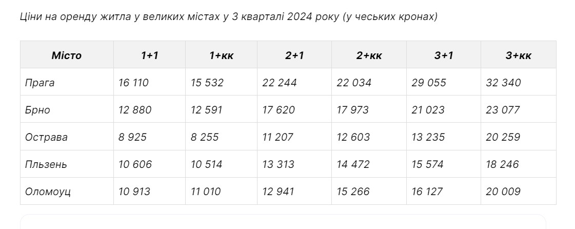 Оренда квартири у Чехії: ціни і тренди фото 1