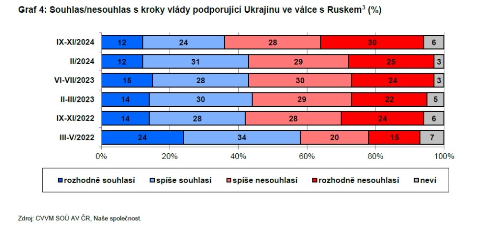 У Чехії поменшало прихильників допомоги Україні: дані опитування, фото 1