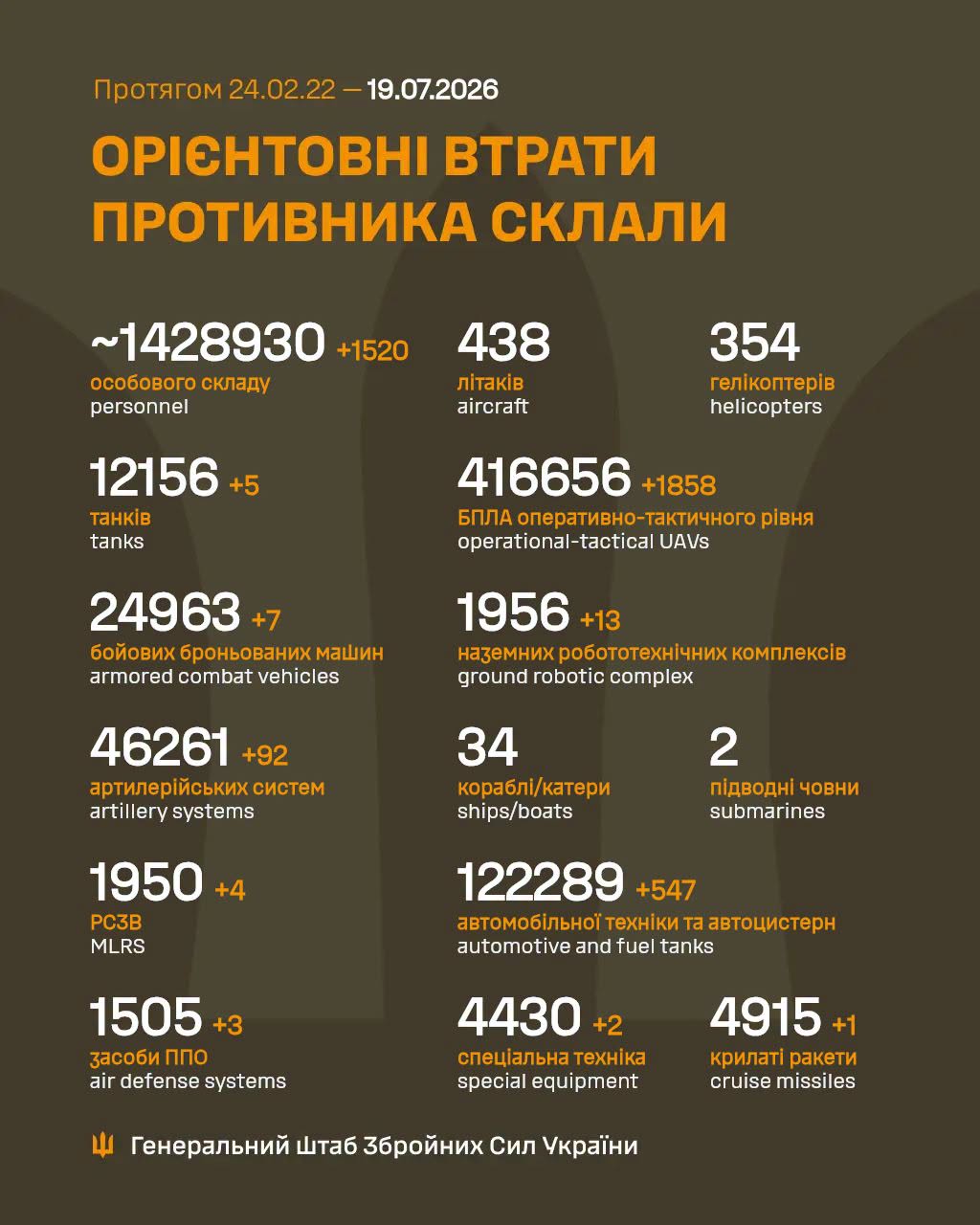 Втрати ворога станом на 19 липня 2026: свіжі дані Генштабу та ціна розбитої техніки фото 1