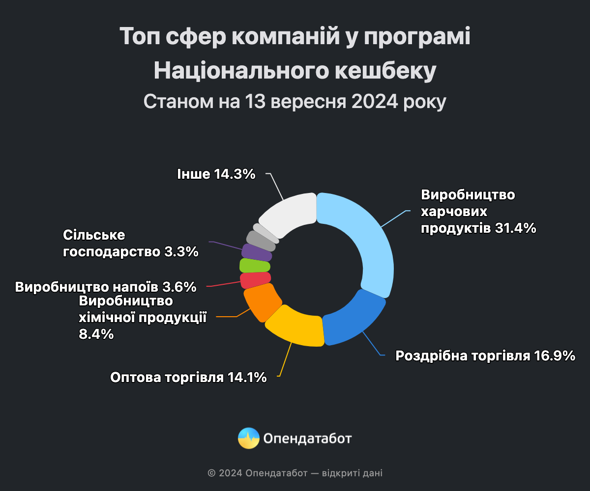 У програмі «Національний кешбек» узяла участь компанія, яка належить росіянину фото 1