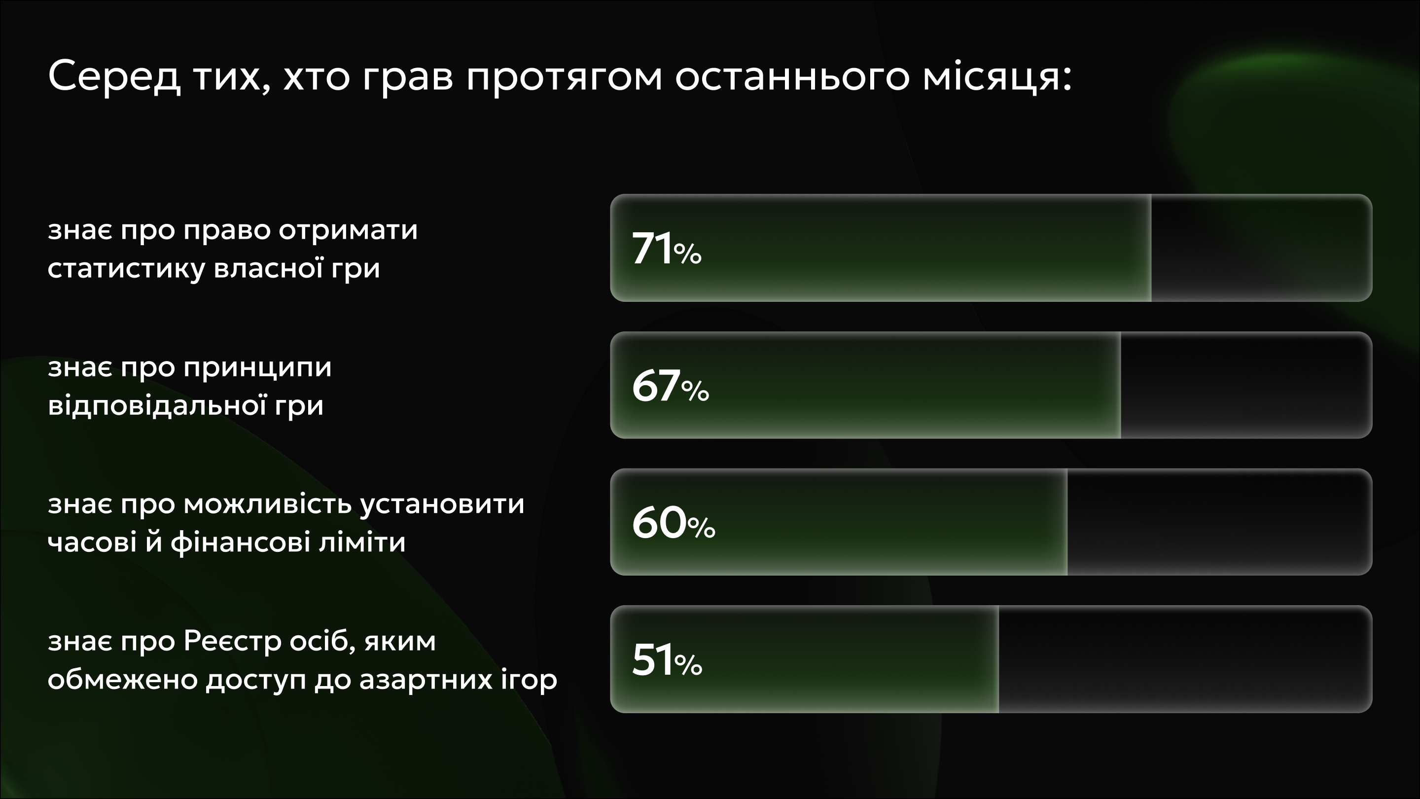Скільки українців грають в азартні ігри: результати дослідження фото 1