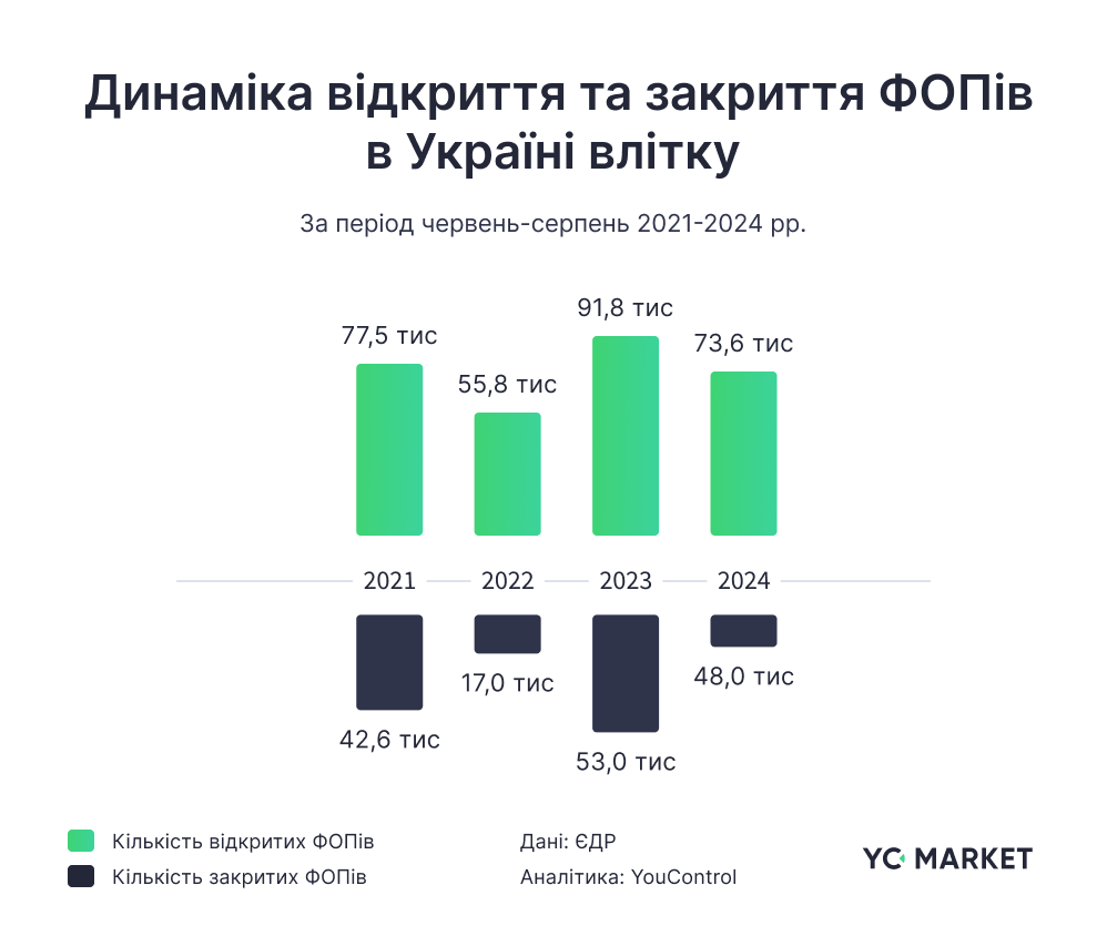 Влітку більше половини нових ФОПів відкрили жінки: яку галузь обирають найчастіше  фото 1