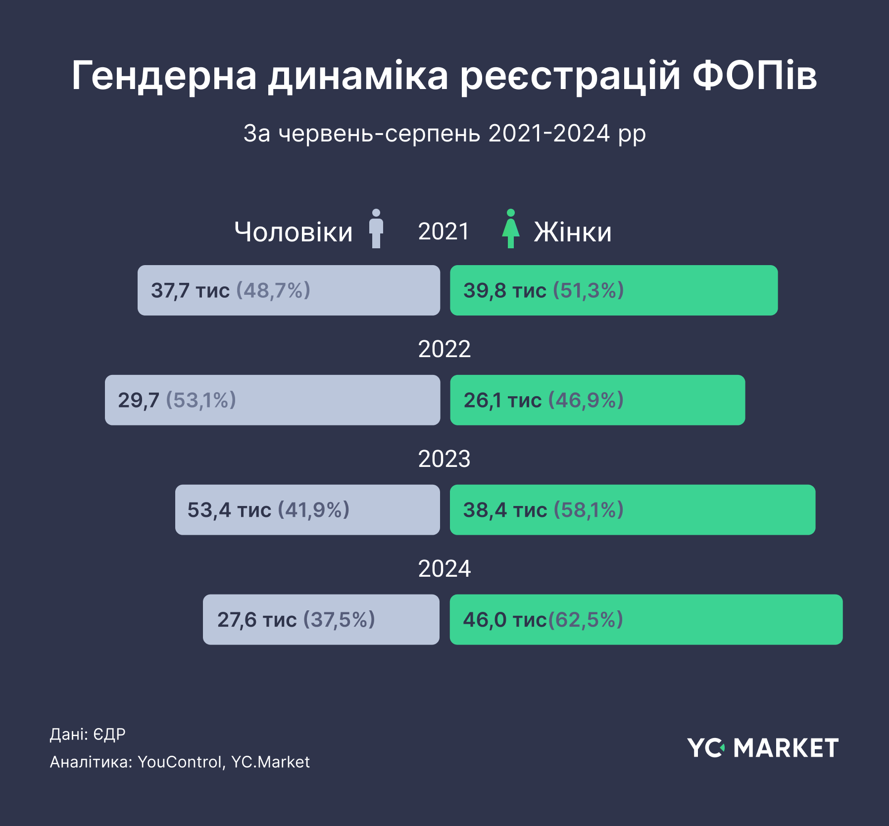 Влітку більше половини нових ФОПів відкрили жінки: яку галузь обирають найчастіше  фото 3