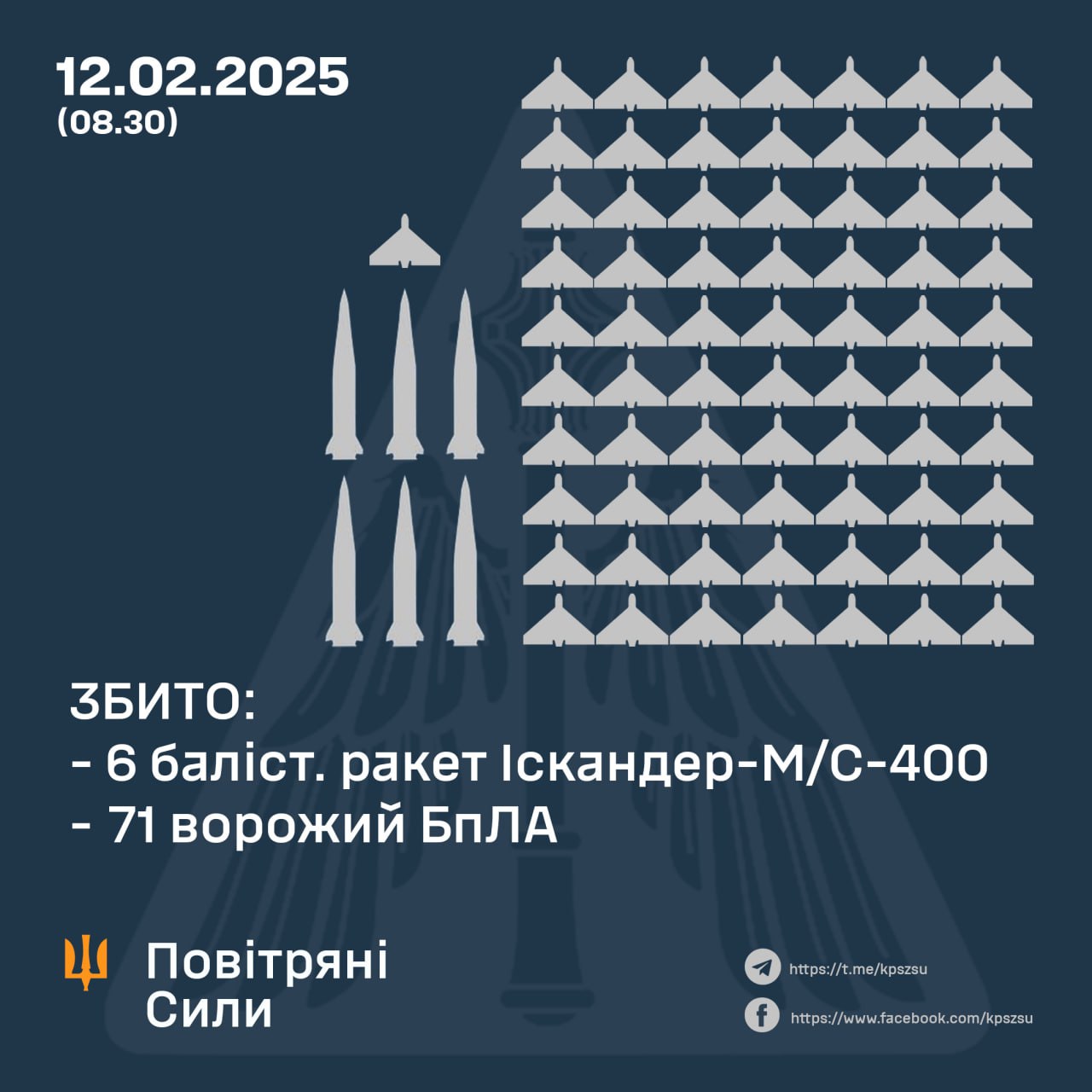 У ніч на 11 лютого збито шість балістичних ракет та 71 ворожий БпЛА