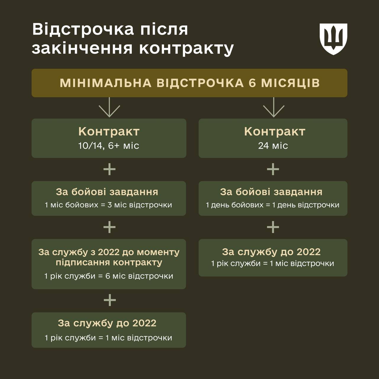 Міноборони озвучило умови отримання відстрочки для контрактників