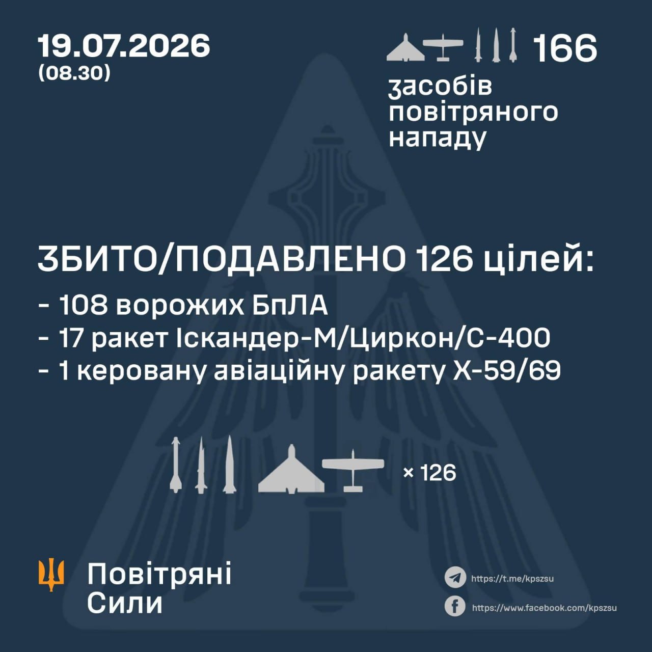 Повітряні сили повідомили, скільки ракет вдарило по столиці фото 1