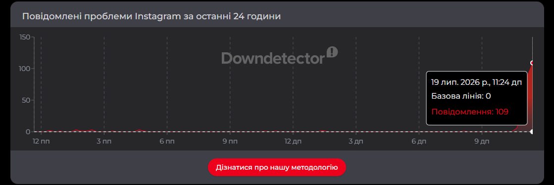 Downdetector звітує про технічні проблеми в Instagram