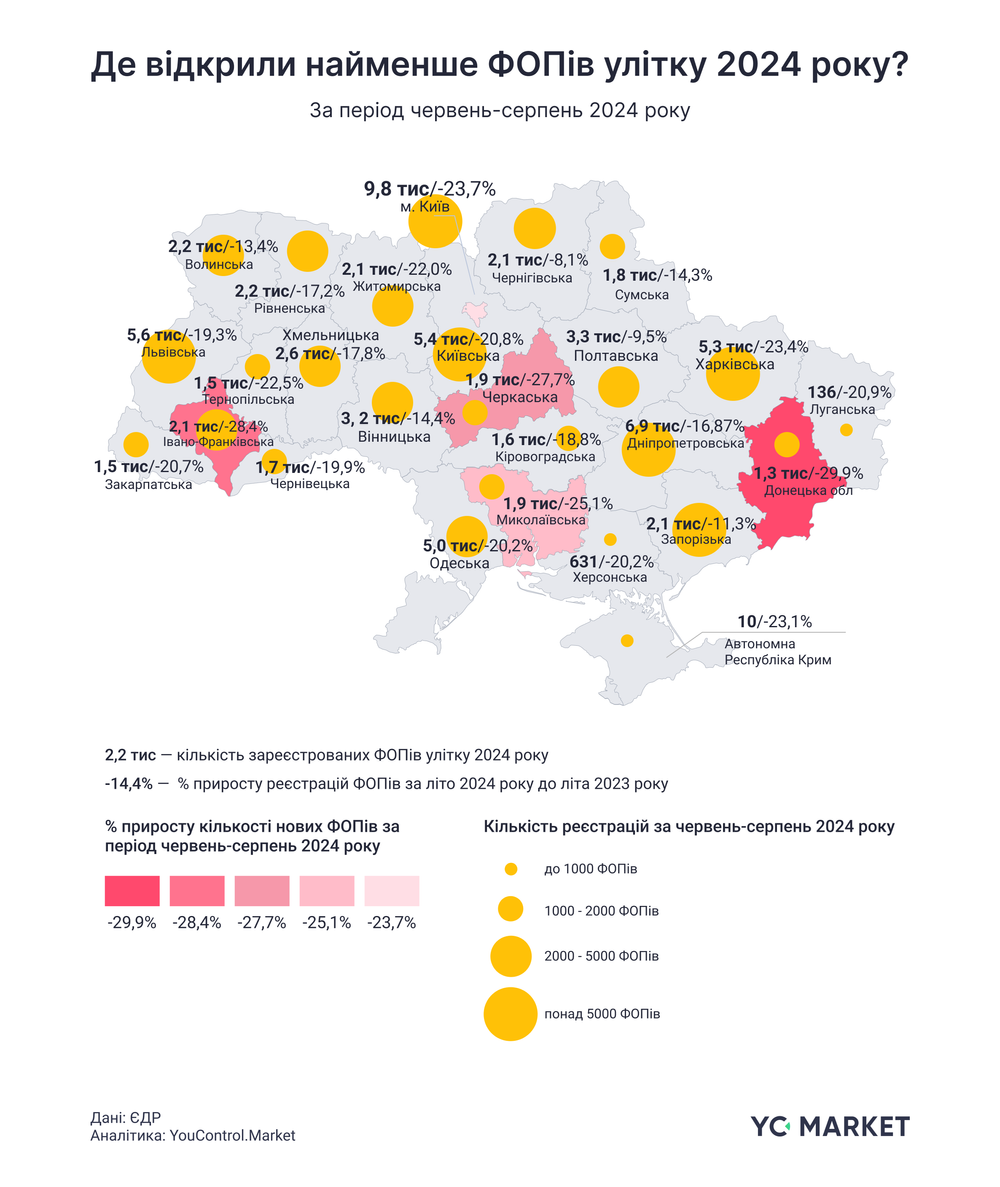 Влітку більше половини нових ФОПів відкрили жінки: яку галузь обирають найчастіше  фото 2