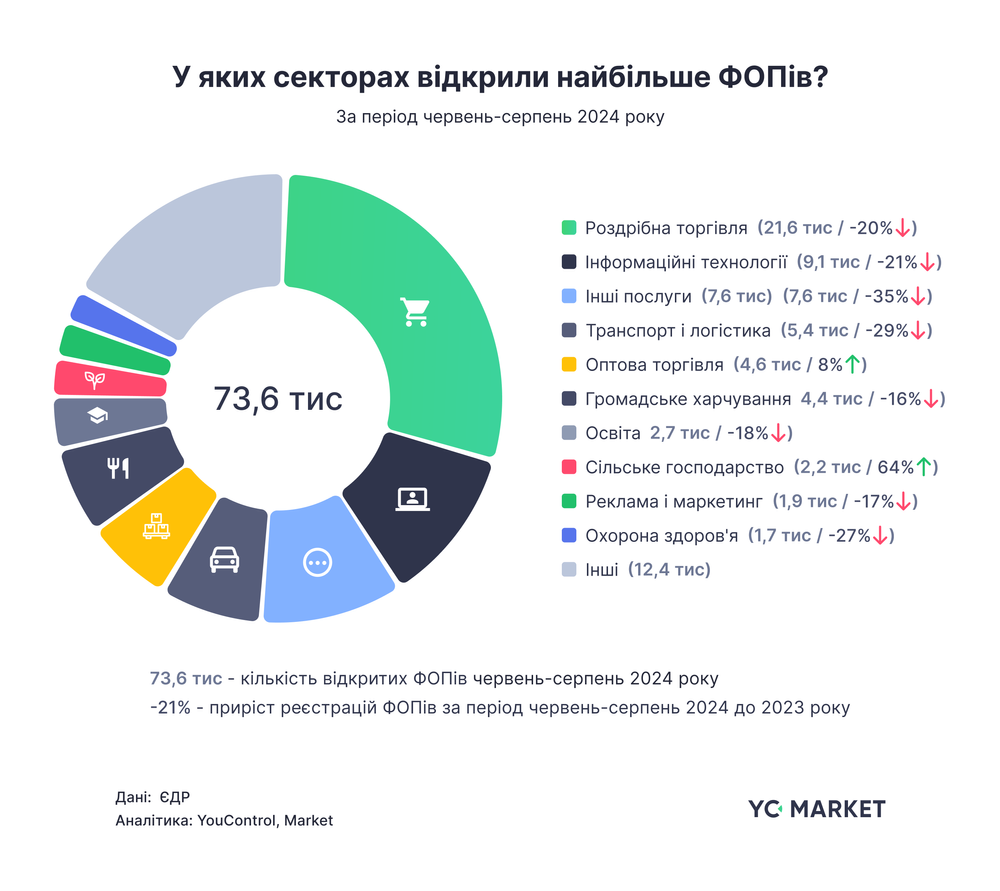 Влітку більше половини нових ФОПів відкрили жінки: яку галузь обирають найчастіше  фото 4