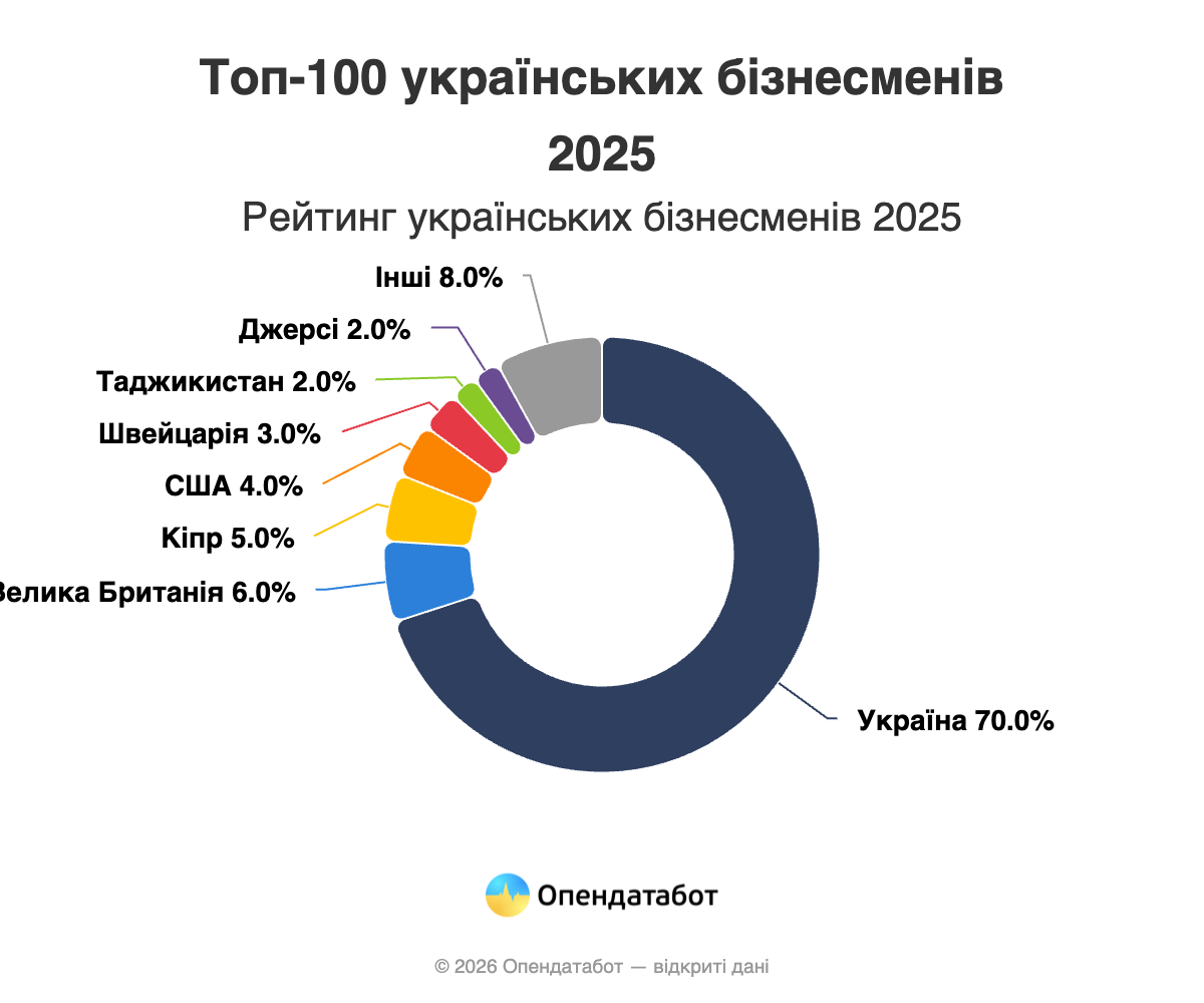 Хто заробив найбільше у 2025 році: названо топ-10 бізнесменів України фото 3