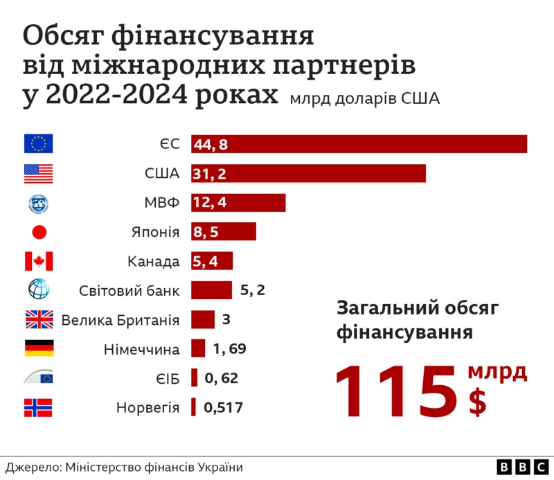 Обсяг фінансування від міжнародних партнерів y 2022-2024 роках