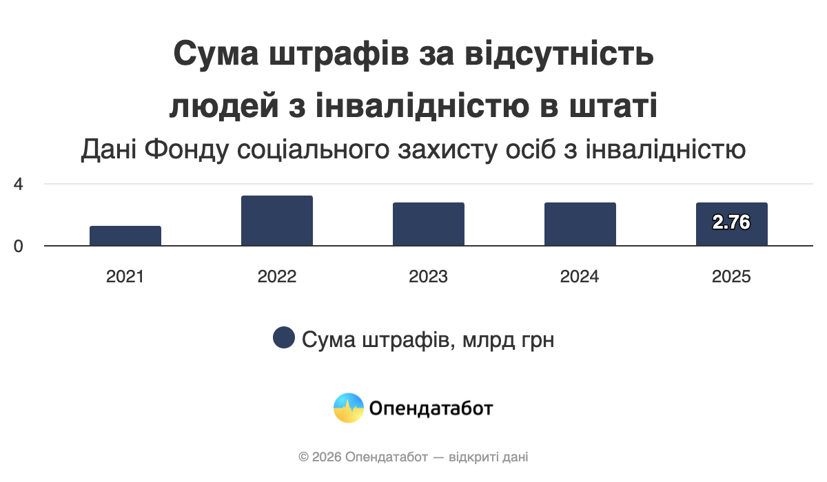 Сума штрафів за відсутність людей з інвалідністю в штаті
