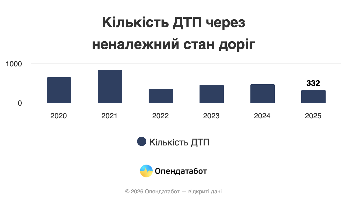Кількість ДТП через неналежний стан доріг