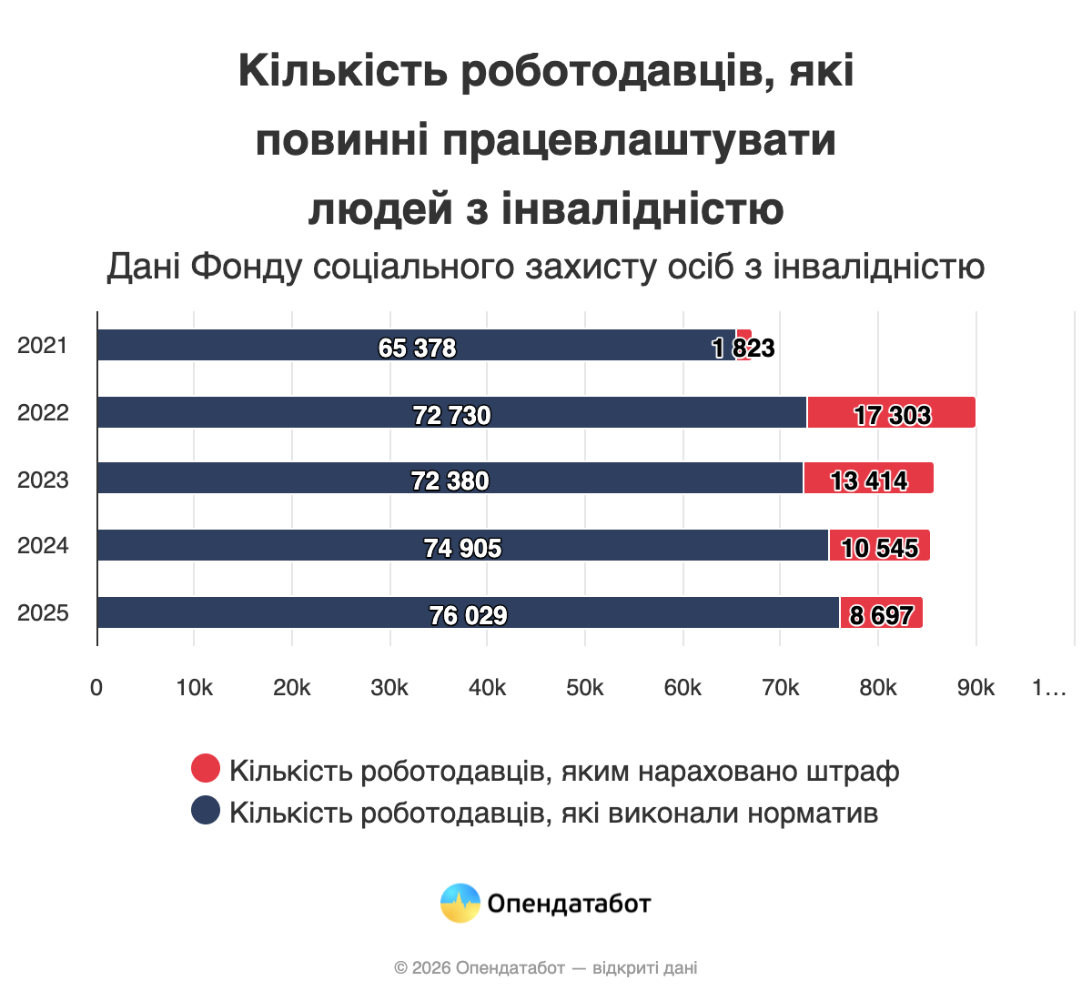 Кількість роботодавців, які повинні працевлаштувати людей з інвалідністю