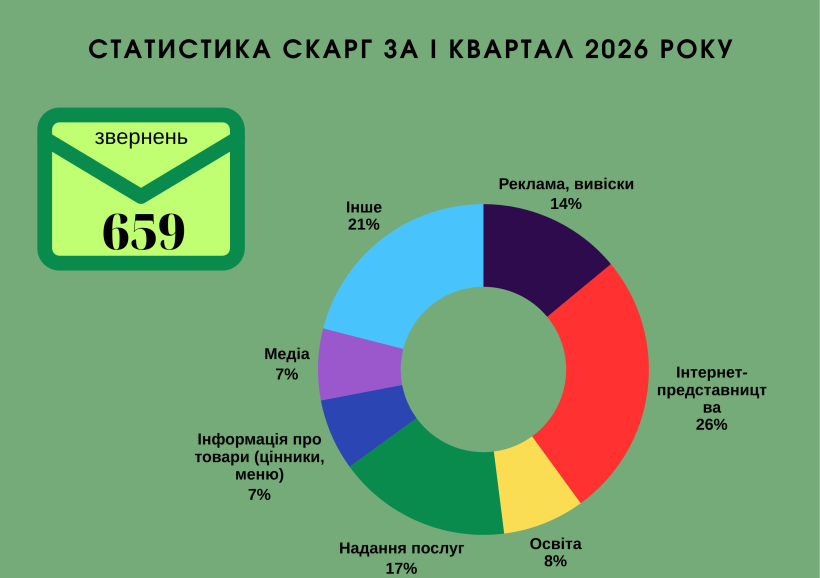 Найчастіше порушення мовного законодавства стосувалися інтернет-представництв