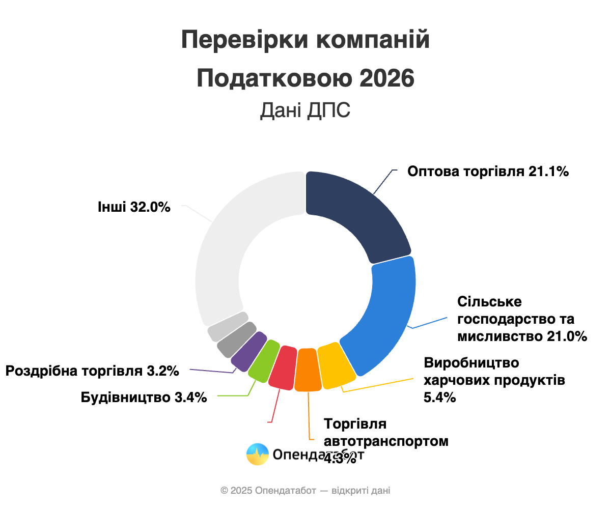 Найбільше перевірок чекає на компанії у сфері гуртової торгівлі та сільського господарства