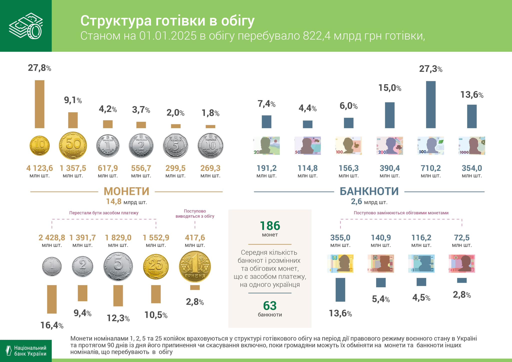 Структура готівки в обігу на 2025 рік