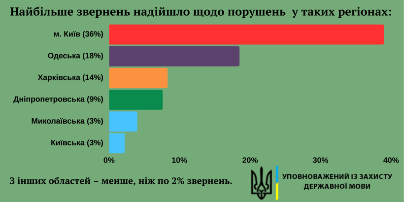 Найбільше скарг на порушення мовного законодавства надійшло з Києва
