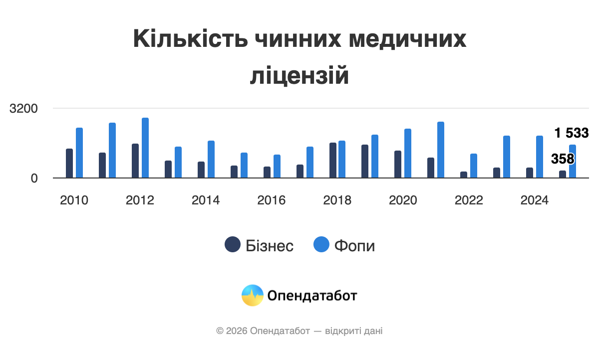 Кількість чинних медичних ліцензій