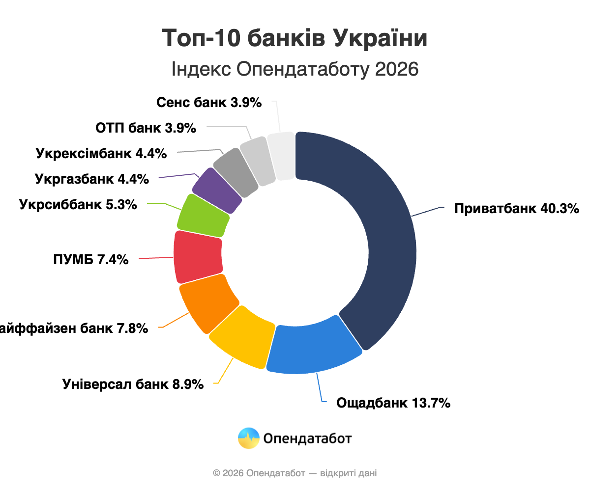 Топ-10 банків України