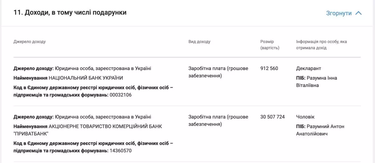 Щомісяця отримує понад $60 тис. Зарплата члена правління державного Приватбанку за час війни зросла у шість разів