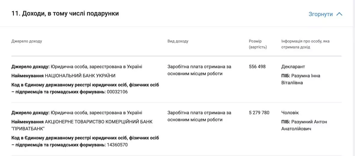 Щомісяця отримує понад $60 тис. Зарплата члена правління державного Приватбанку за час війни зросла у шість разів