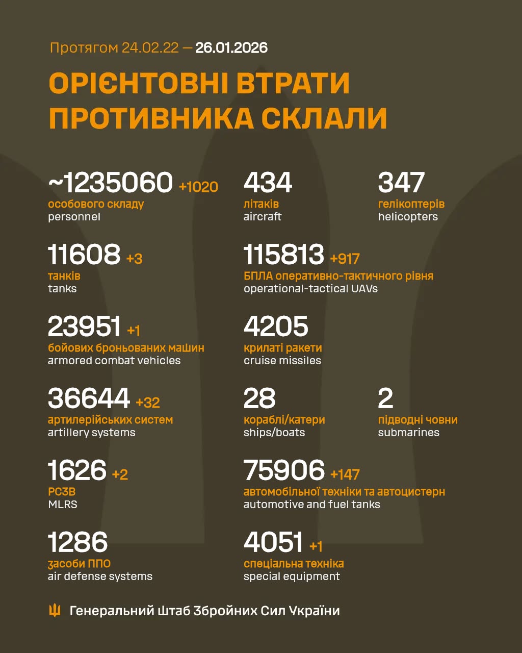 Втрати ворога станом на 26 січня 2026 року – Генштаб ЗСУ фото 1