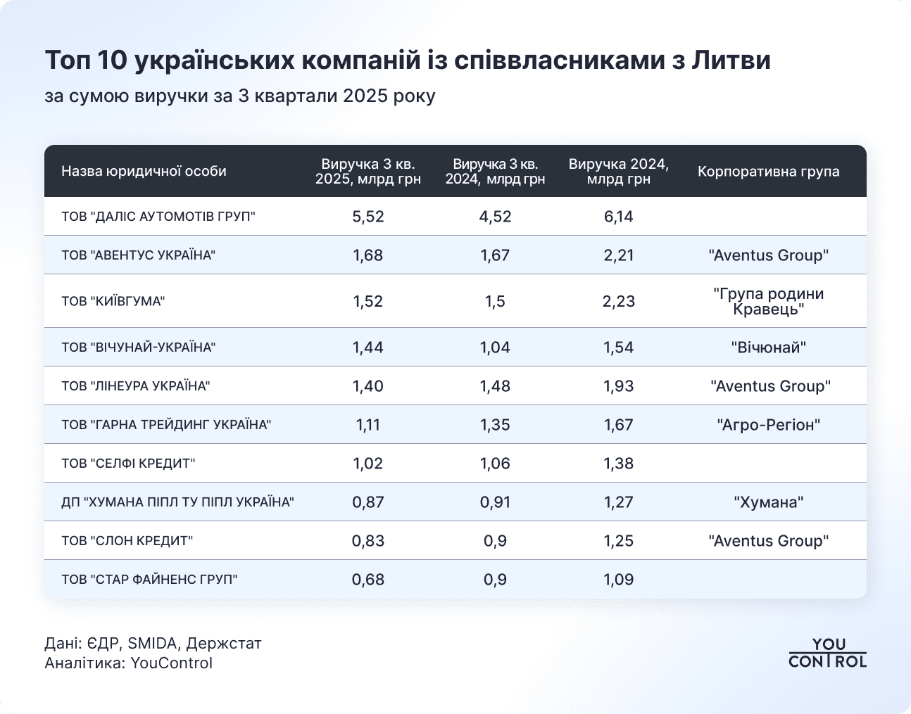 Балтійські країни заробили в Україні понад 111 млрд грн за три квартали 2025 року фото 2