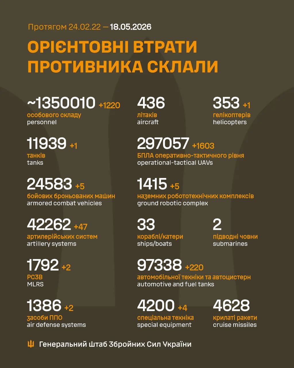 Втрати ворога станом на 18 травня 2026 – Генштаб ЗСУ фото 1