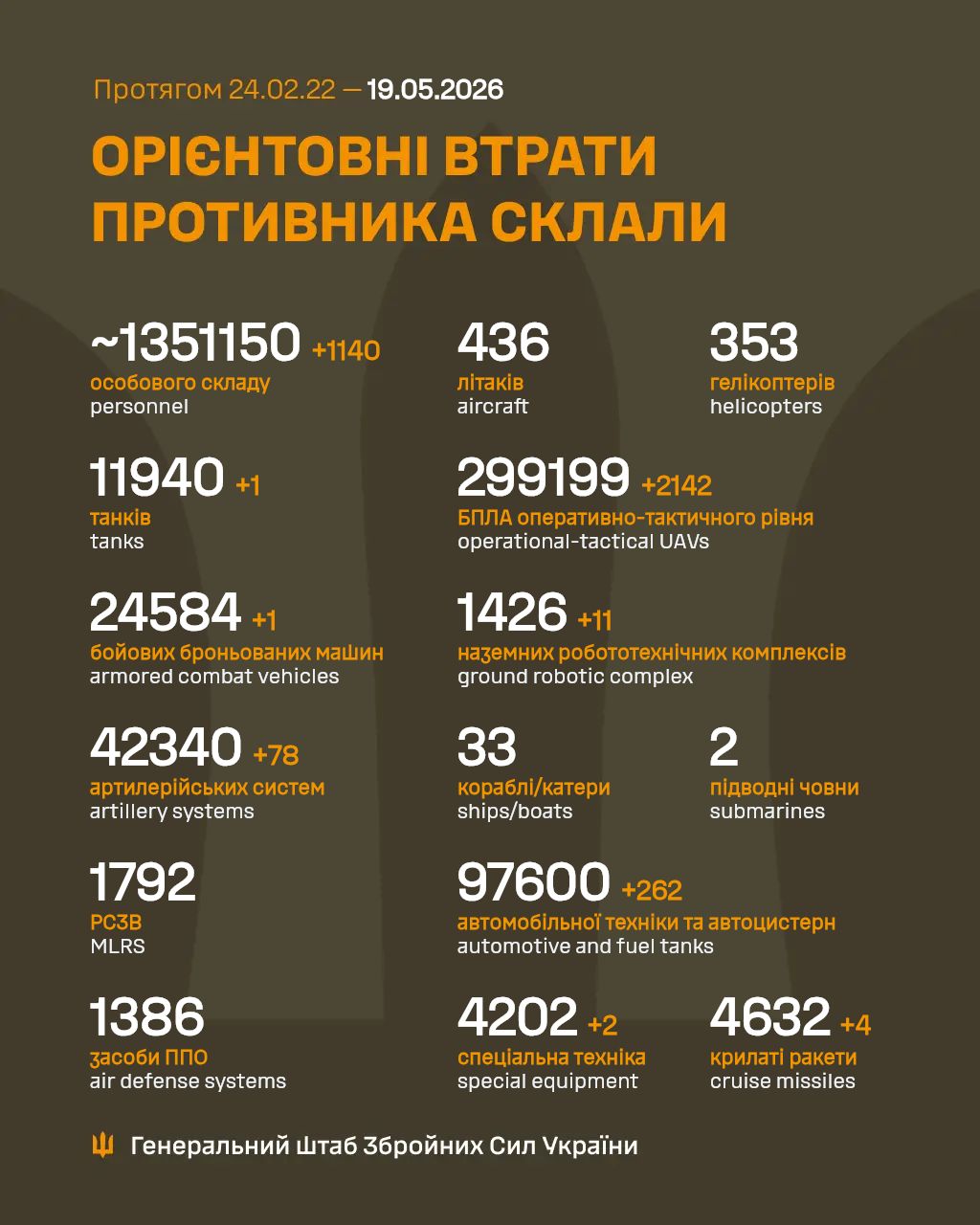 Втрати ворога станом на 19 травня 2026 – Генштаб ЗСУ фото 1