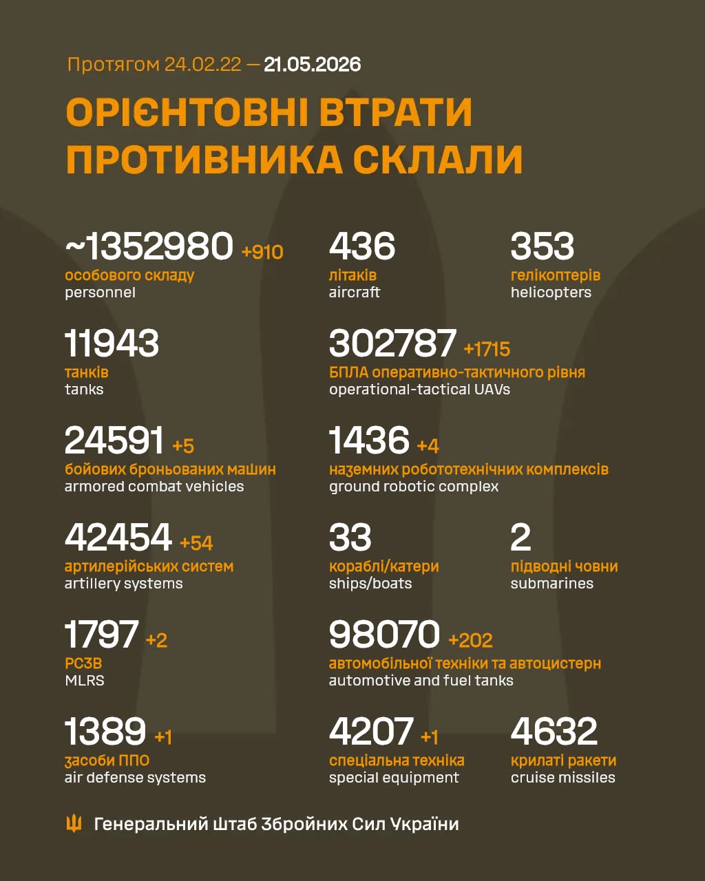 Втрати ворога станом на 21 травня 2026 – Генштаб ЗСУ фото 1
