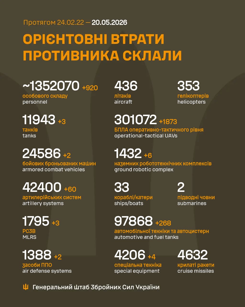 Втрати ворога станом на 20 травня 2026 – Генштаб ЗСУ фото 1