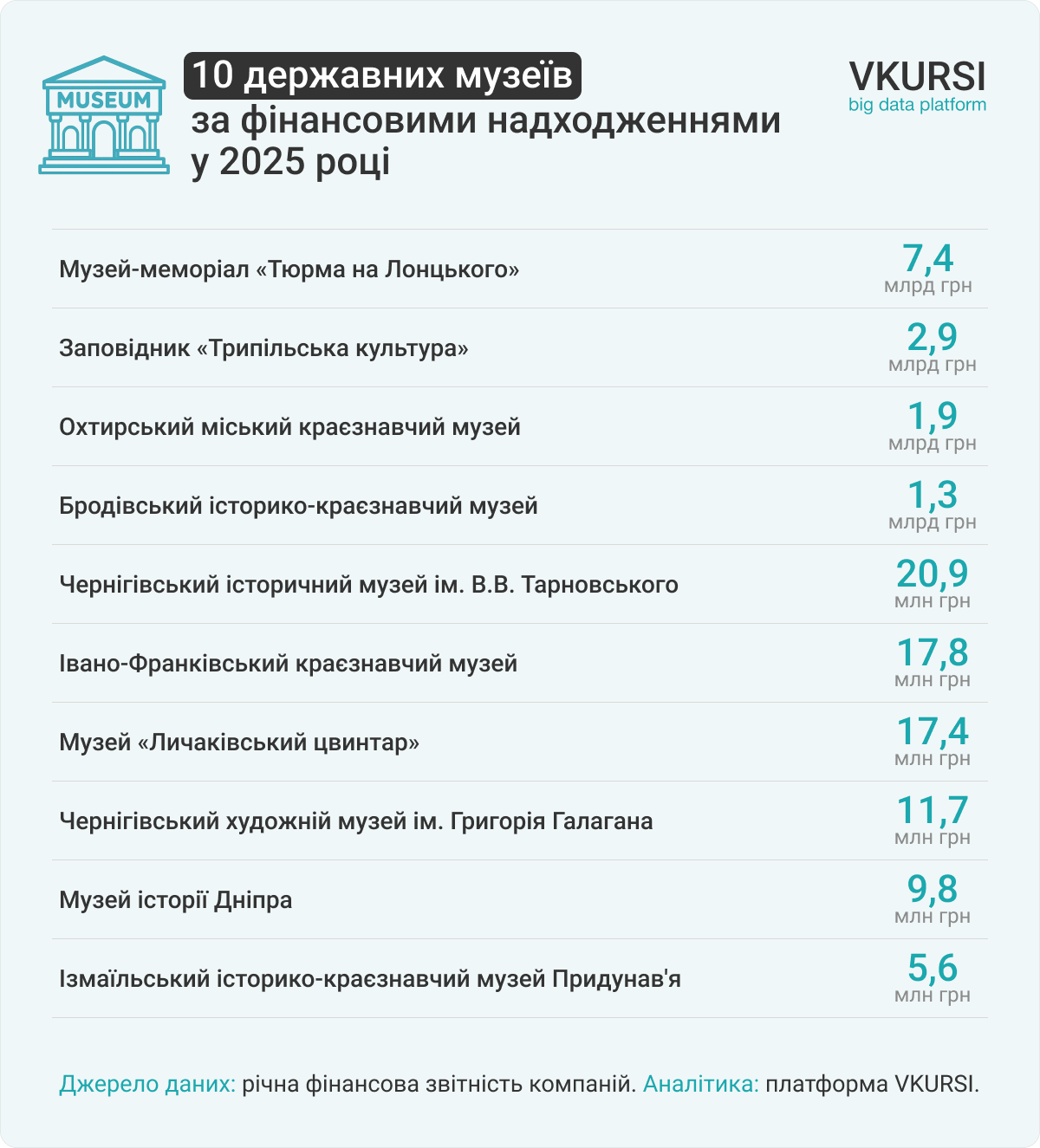 Що відомо про державний музей, який отримав найбільше фінансових надходжень у 2025 році фото 1