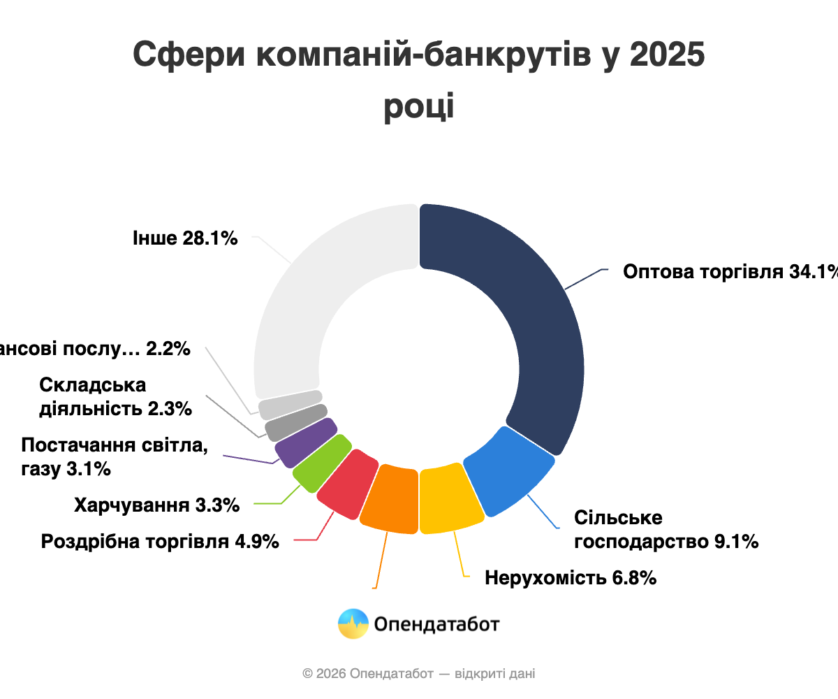 Сфери компаній-банкрутів у 2025 році