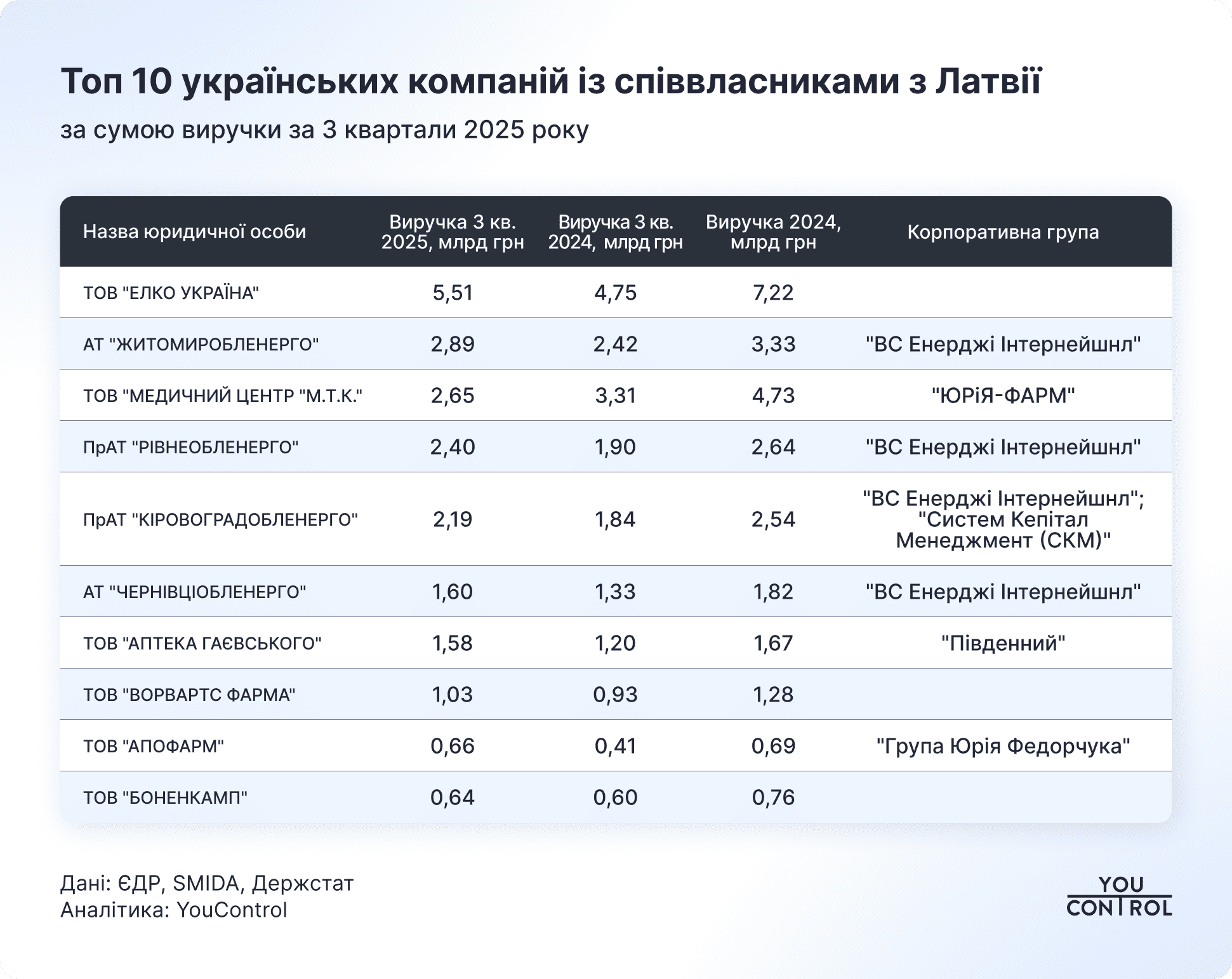 Балтійські країни заробили в Україні понад 111 млрд грн за три квартали 2025 року фото 3