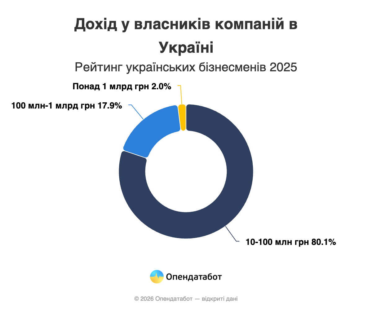Хто заробив найбільше у 2025 році: названо топ-10 бізнесменів України фото 2