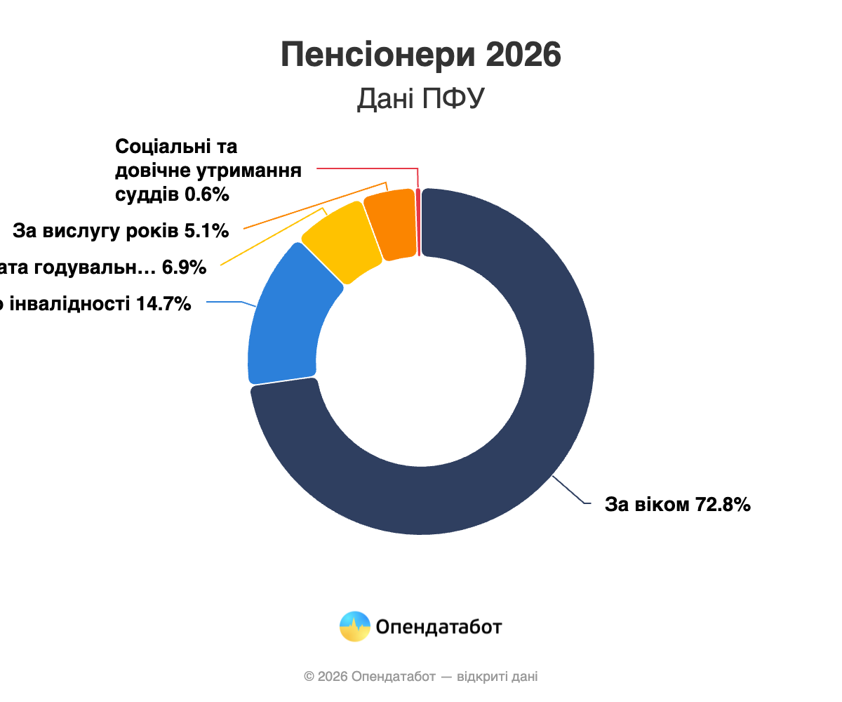 За рік середня пенсія в Україні зросла на 13% фото 1