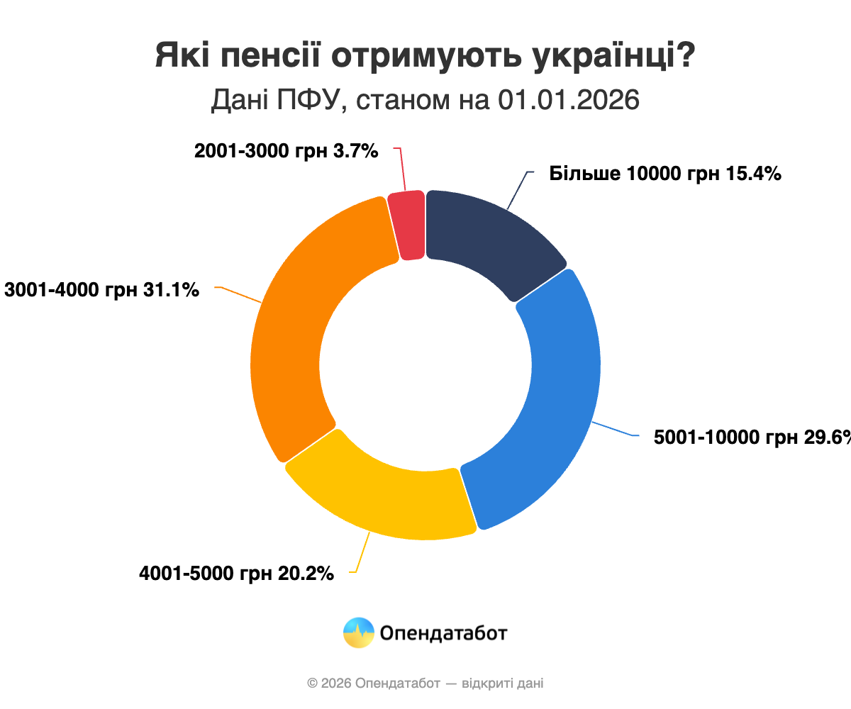 Які пенсії отримують українці