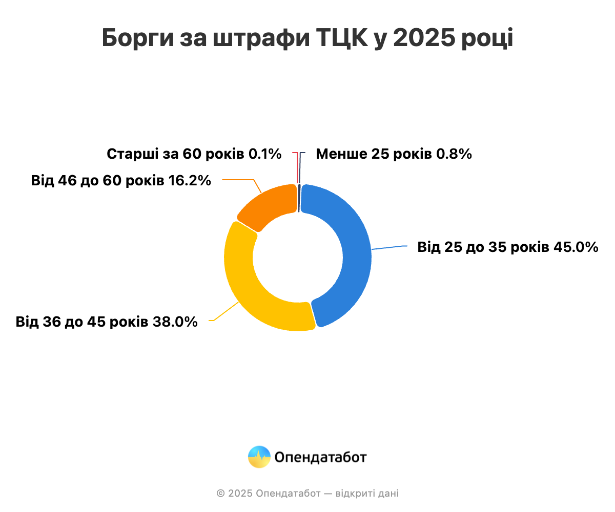 Борги за штрафи ТЦК у 2025 році