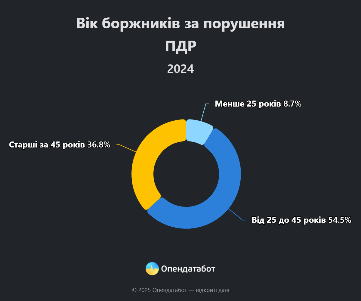 Вік боржників за порушення ПДР