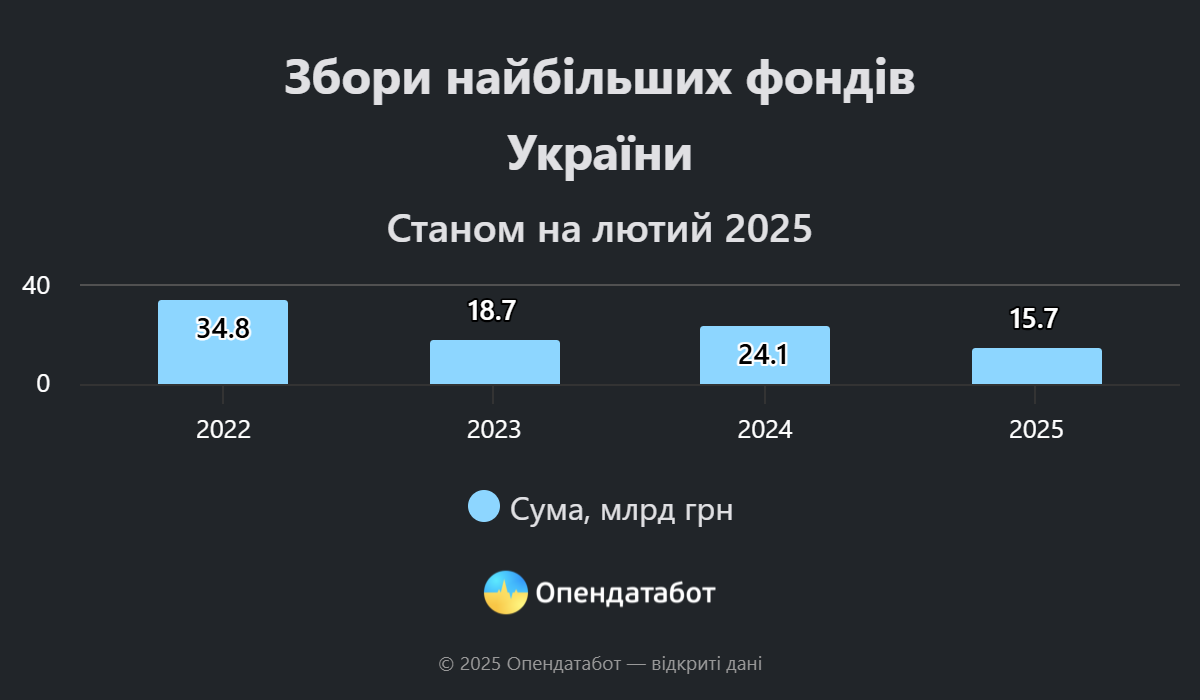 Збори найбільших фондів України станом на лютий 2025 року