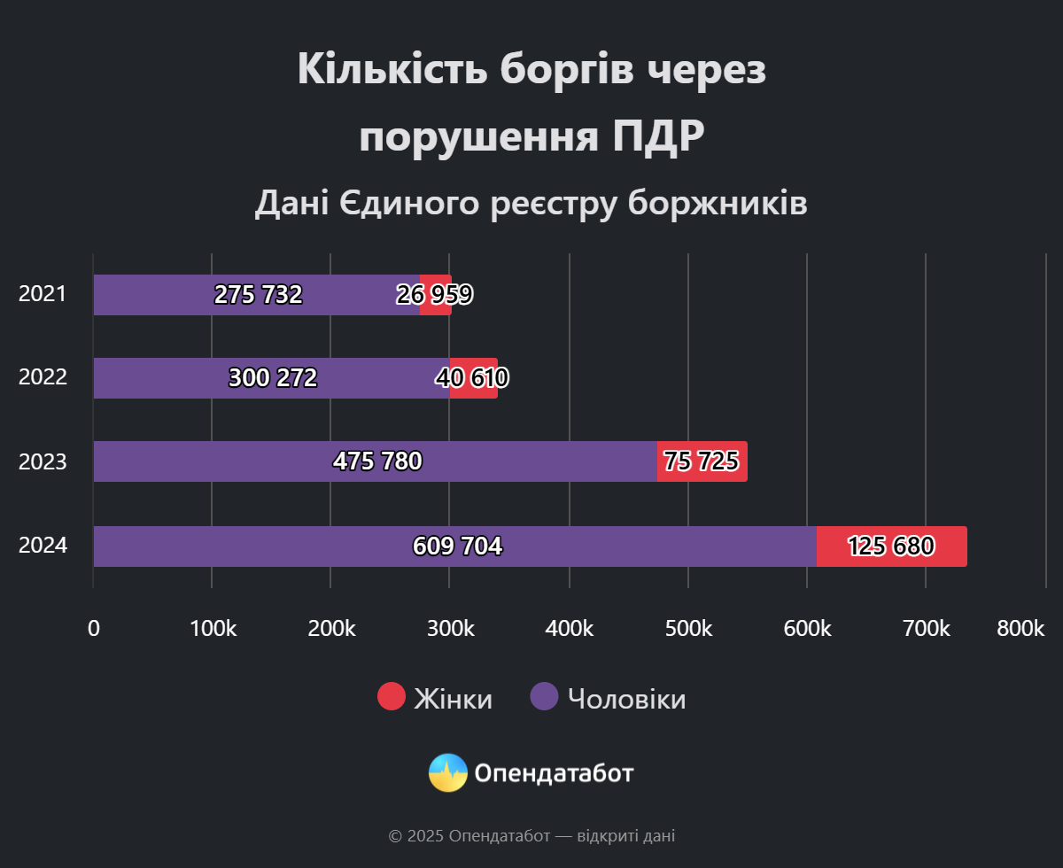 Кількість боргів через порушення ПДР