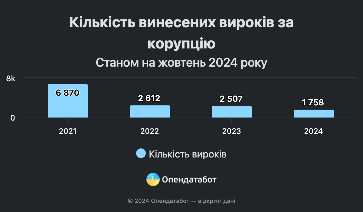 Кількість винесених вироків за корупцію