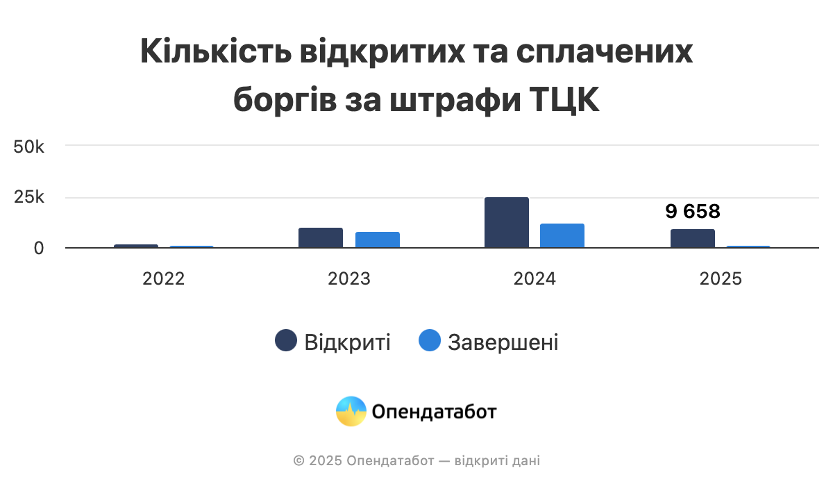 Кількість відкритих та сплачених боргів за штрафи ТЦК