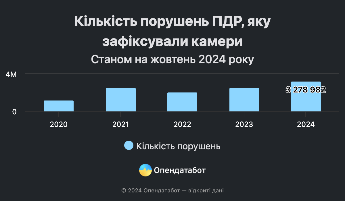 Кількість порушень ПДР, яку зафіксували камери