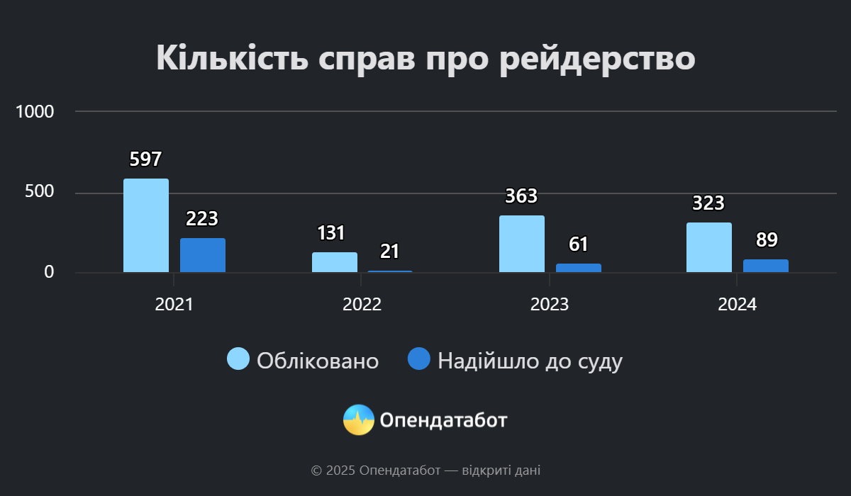 Кількість справ про рейдерство
